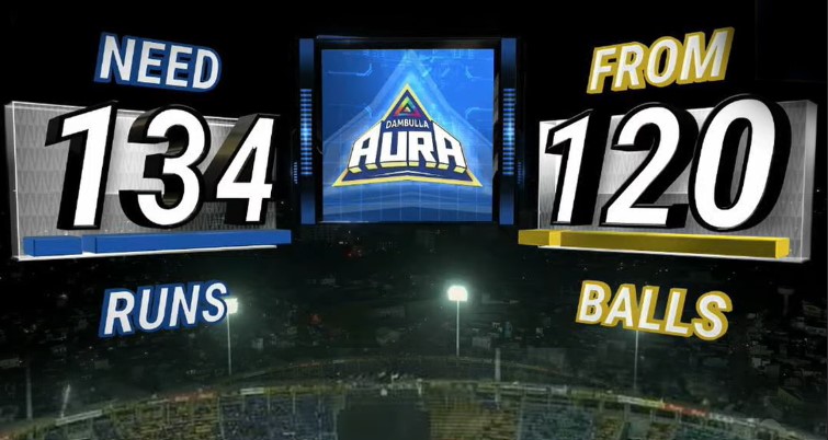 Dambulla Aura කණ්ඩායමට ලකුණු 134ක ඉලක්කයක්